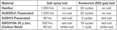 salt spray time chart